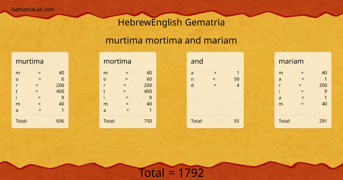 murtima mortima and mariam in hebrewEnglish Gematria